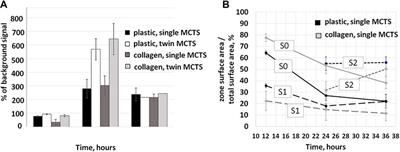 The matrix-dependent 3D spheroid model of the migration of non-small cell lung cancer: a step towards a rapid automated screening